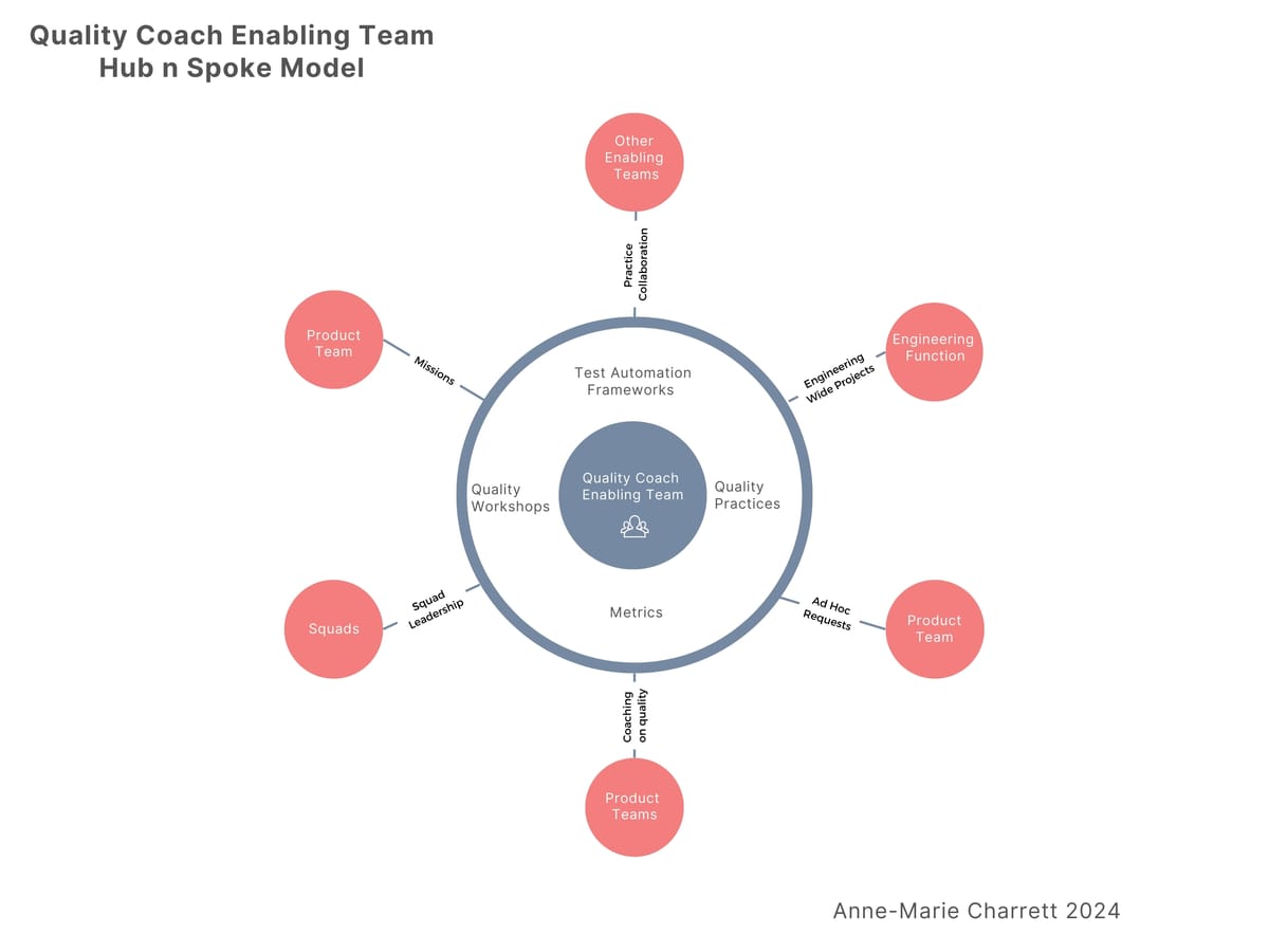 Quality Coach Team Operating Model