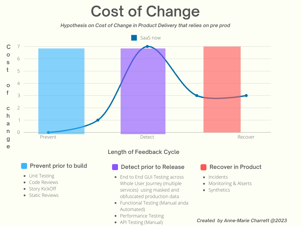 Cost of change - Anne-Marie Charrett