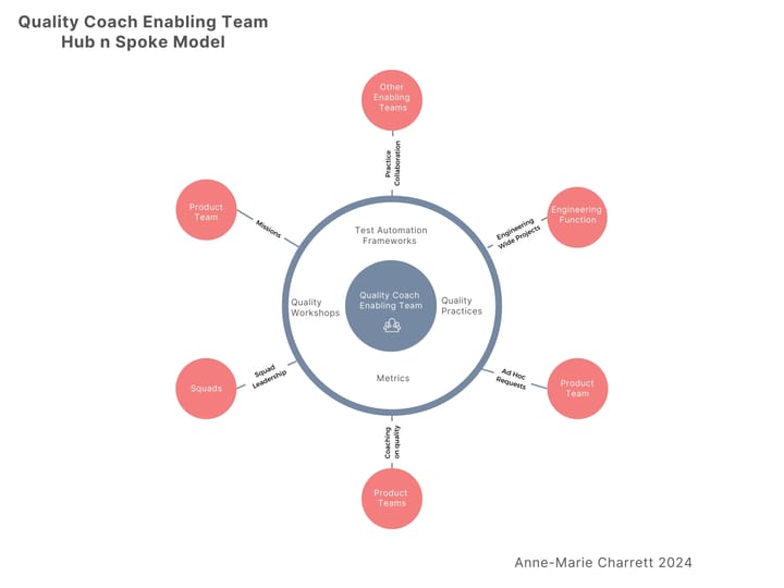 Quality Coach Enabling Team Hub n Spoke Model by Anne-Marie Charrett